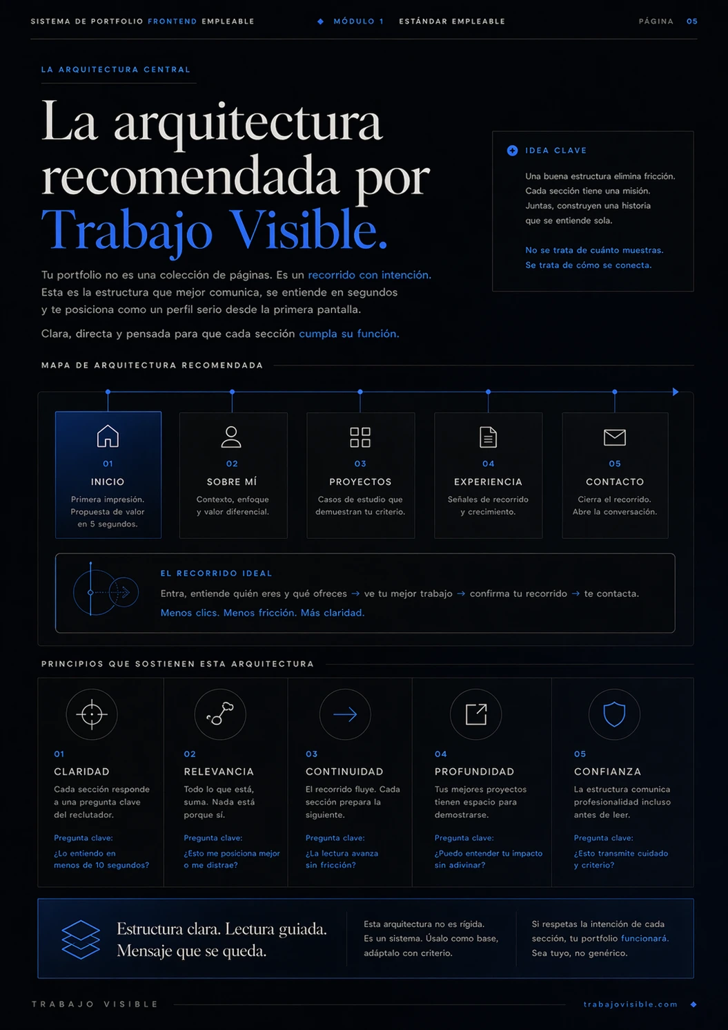 Exportación real del bloque "Módulo 1 — Estándar empleable", página 6.