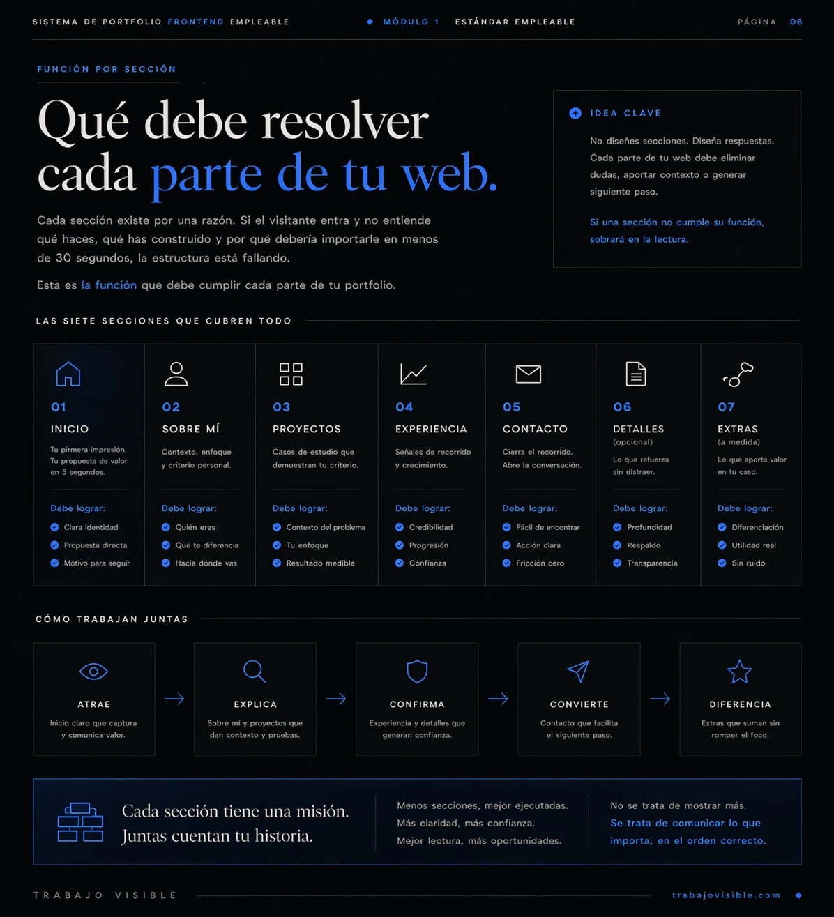 Exportación real del bloque "Módulo 1 — Estándar empleable", página 7.